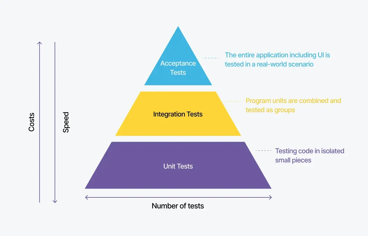 unit-integration-acceptance-testing