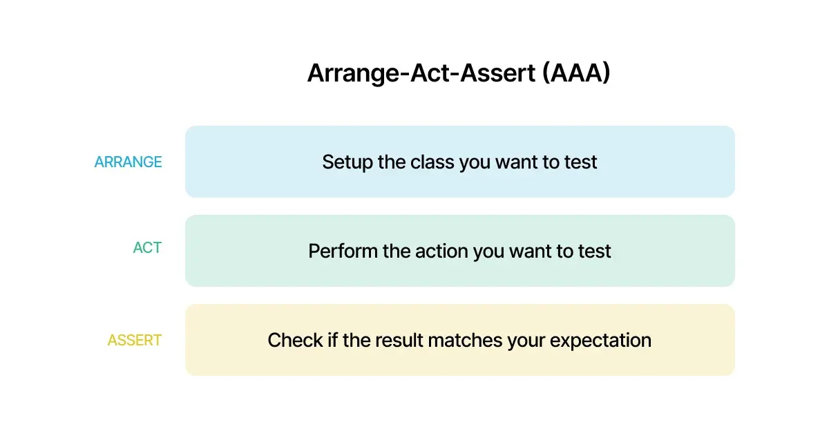 arrange-act-assert-pattern