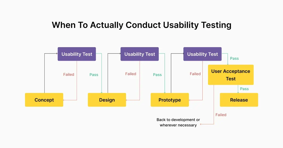 usability-testing-performing-time