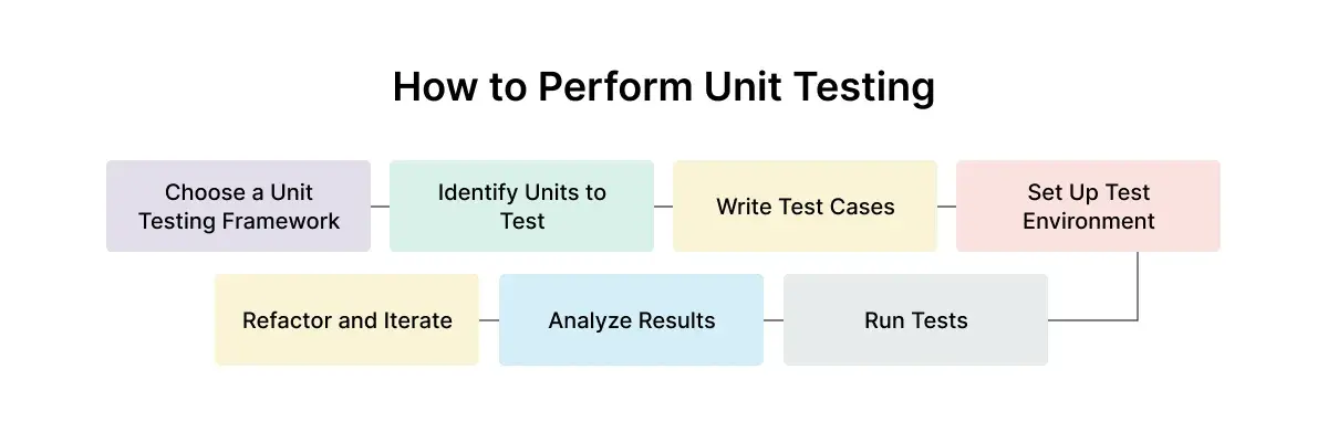 unit-testing-process