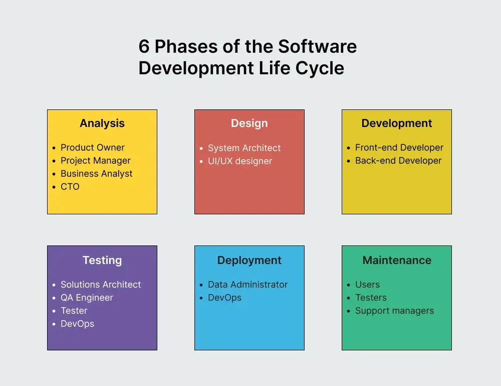 development-lifecycle-phases