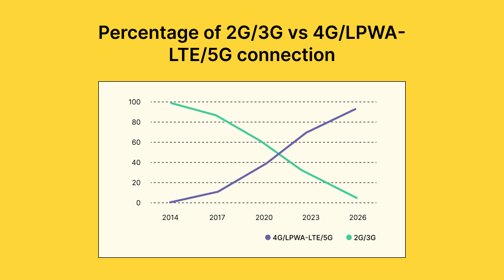 percentage-of-2g-3g-4g-connection