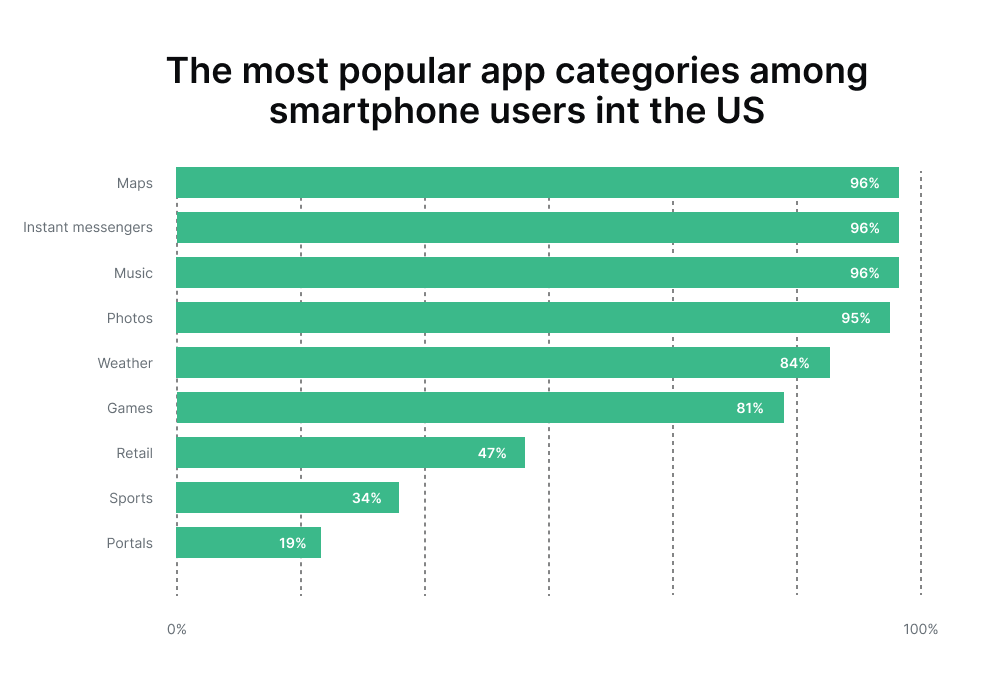 Top 30+ mobile app development statistics and facts