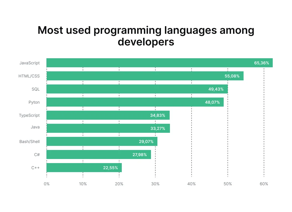 most-used-programming-languages
