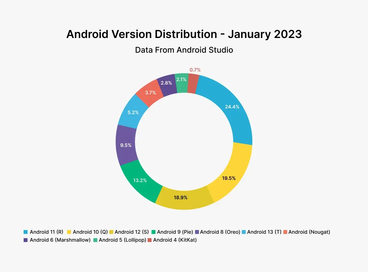 android-version-distribution