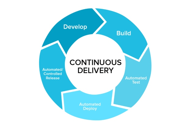 What is Continuous Integration? Everything You Need To Know