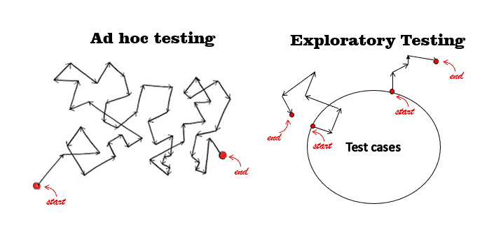 Ad hoc тестирование. Exploratory Testing. План ad-hoc тестирования. Исследовательское тестирование exploratory Testing.