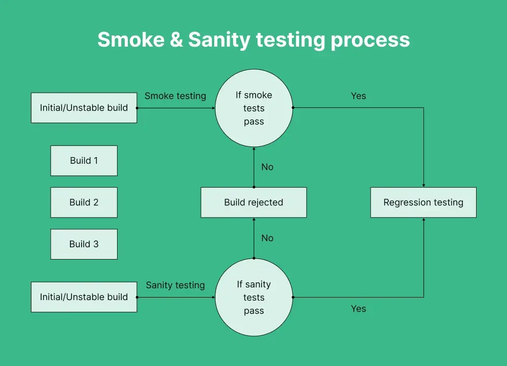 smoke-sanity-testing-process